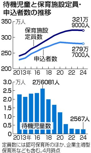 【図解】待機児童、6年連続で最少＝2567人、少子化が影響―こども家庭庁