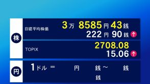 30日東京株式市場前場　222円90銭高の3万8585円43銭で終了