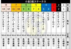 【小倉2歳S枠順】函館2歳S3着のエンドレスサマーは8枠13番　森秀行厩舎の外国産馬ジャスパーディビネは7枠11番