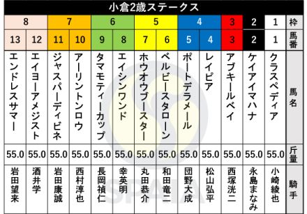 【小倉2歳S枠順】函館2歳S3着のエンドレスサマーは8枠13番　森秀行厩舎の外国産馬ジャスパーディビネは7枠11番