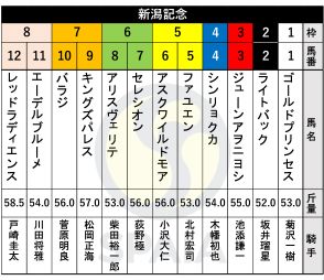 【新潟記念枠順】オークス3着のライトバックは2枠2番　七夕賞を勝ったレッドラディエンスは8枠12番