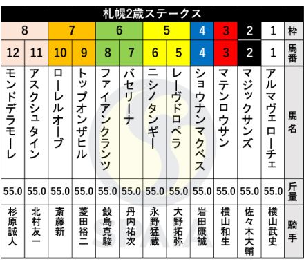 【札幌2歳S枠順】コスモス賞勝ちのアスクシュタインは8枠11番　重賞4勝ミスパンテールの仔マテンロウサンは3枠3番