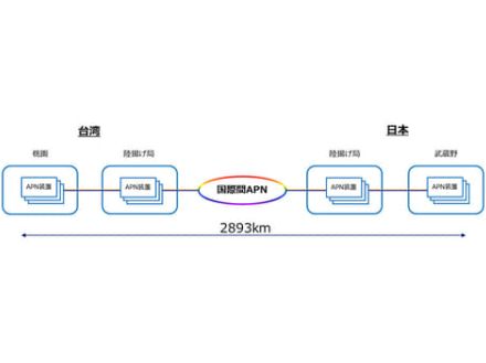 日本と台湾間3,000kmを約17msの超低遅延で結ぶネットワークが開通。NTTと中華電信