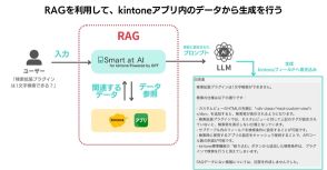 kintone内でRAGを構築！M-SOLUTIONSのプラグイン「Smart at AI」が機能強化