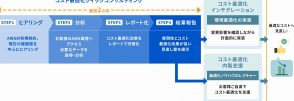 三菱総研DCS、AWSコスト最適化サービス提供開始