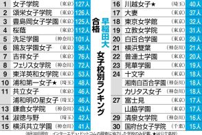 早稲田大合格女子校ランキング　女子学院や頌栄、豊島岡などトップ5が100人超　