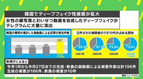 韓国で深刻化する“ディープフェイク性被害”…専門家が指摘する“フェイクと侮れない”問題点とは