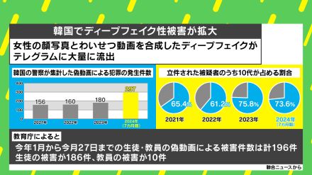 韓国で深刻化する“ディープフェイク性被害”…専門家が指摘する“フェイクと侮れない”問題点とは