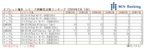 SAMSUNGがアップルのTOP10独占を阻止、24年7月のタブレット端末市場【BCNランキング】