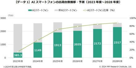 2024年度のAIスマホ出荷台数は1149万台に、ＭＭ総研の調査