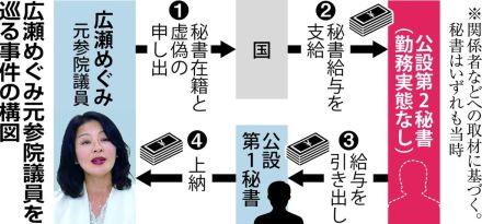 広瀬めぐみ元参院議員、不満漏らす「弁護士の方が待遇いい」　地元議員呆れる政治活動