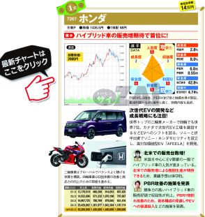 【日本株】低PBRで“株価が割安”なおすすめ2銘柄！アナリストの注目は、主力製品が好調で営業利益3.8倍の「日創プロニティ」、次世代EV開発が話題の「ホンダ」