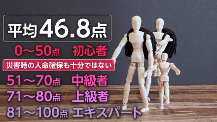 働く人の「災害時行動力」は“初心者”　「防災の日」前に点数化