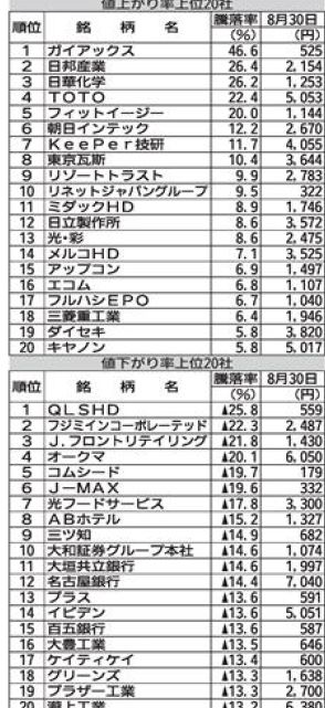 名証上場２８１社　８月の株価騰落率　77％が値下がり　値下がり１位はＱＬＳＨＤ