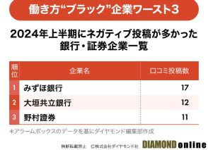 従業員の不満投稿が多い“ブラック”企業ランキング2024上半期【銀行・証券ワースト3】3位野村證券、1位は？