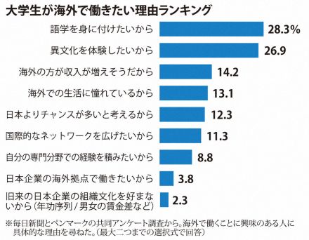 ＜￥サバイバル＞大学生の3人に2人　海外で働くことに「興味あり」　その理由は