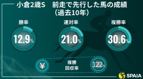 【小倉2歳S】中京コース経験と血統的適性を評価　京大競馬研の本命はエイシンワンド