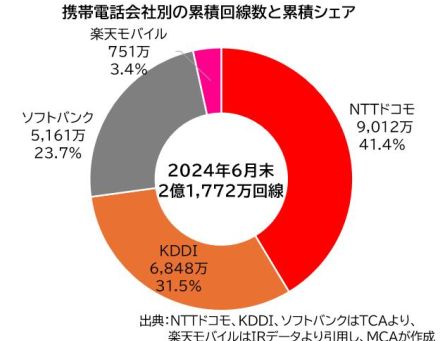 携帯各社の回線数から見る2024年度の市場トレンド