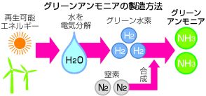 【図解】脱炭素化でアンモニアに脚光＝水素の輸送・貯蔵手段―海外で製造、日本へ