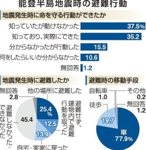 避難者８割が車で移動　富山県が能登半島地震発生時の行動アンケート・人流分析