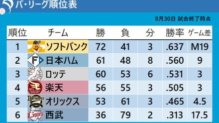 【パ・リーグ順位表】ソフトバンク2連敗で優勝マジック減らせず　ロッテ60勝到達　西武は借金43