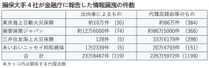 大手損保、情報漏洩の調査結果を公表　4社合計で250万件　3社は出向社員らに要請