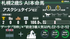 【札幌2歳S】AIの本命は連勝中のアスクシュタイン　複勝率50%「8枠」を引いて鬼に金棒だ