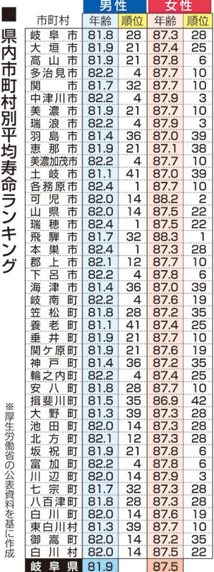 平均寿命女性１位飛騨市８８．３歳、岐阜県内ランキング　飛騨圏域「健診受診率高く健康改善積極的」