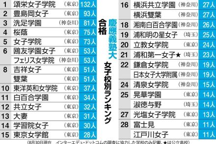 慶應大女子校ランキング　132人の頌栄が2年連続トップ　2位に豊島岡、洗足が3位