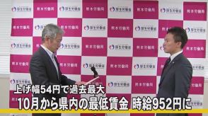 上げ幅５４円で過去最大　熊本県内の最低賃金 時給９５２円に「十分に議論尽くされた」