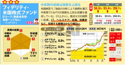 「世界株型」アクティブ型投信でおすすめの2本を紹介！ S＆P500より好成績の「フィデリティ・米国株式ファンド」、複数のテーマで銘柄を選ぶ「先見の明」に注目！