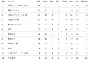 鹿島ユースが暫定首位浮上　プレミアEAST第12節1日目