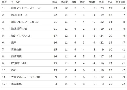 鹿島ユースが暫定首位浮上　プレミアEAST第12節1日目