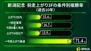 【新潟記念】決め手より先行力が大事　東大HCの本命はレッドラディエンス