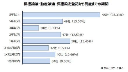 債権譲渡・動産譲渡登記の設定は「危ない会社」か？