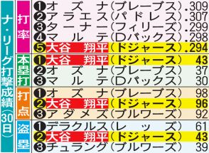 大谷翔平が本塁打トップ／ナ・リーグ打撃上位一覧（米30日現在）