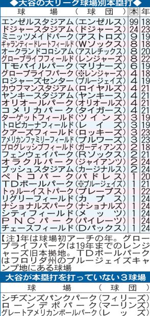 大谷翔平の大リーグ球場別本塁打　日本人最多29球場弾達成、残りの３球場は？／一覧