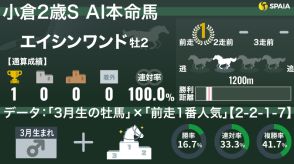 【小倉2歳S】AIの本命はエイシンワンド　前走同舞台で好内容、「前走人気」関連の2つの好データに合致