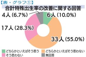 少子化、２０３０年までに　「改善しない」８３％　政府の対策、問われる実効性　福島県内首長アンケート