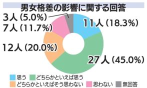 都市部への人口流出　男女格差「影響」６３％　福島県内首長アンケート