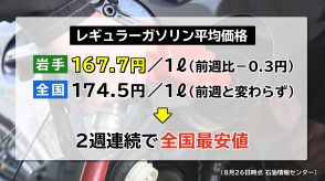 2週連続で全国最安値の岩手　ガソリン1リットルあたり167.7円で2週ぶりの値下がり