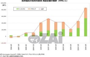 新NISA開始以降インデックス投資信託の人気が急拡大！ 株式型への集中投資をどう変えるかが資産運用の課題に