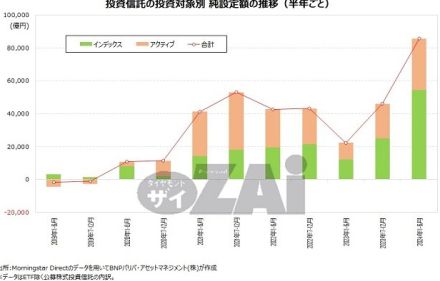 新NISA開始以降インデックス投資信託の人気が急拡大！ 株式型への集中投資をどう変えるかが資産運用の課題に