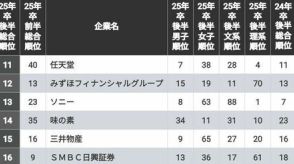 就活生1.5万人が選ぶ「人気企業300社ランキング」　3位は大和証券グループ、2位は日本生命保険、では1位は？