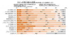 600人調査で判明「DX担当者のガチ悩み」、頑張ってるけど…成果出にくい「ある領域」