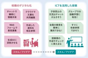 生成AI活用でも授業と校務は相似形――生成AIも活用した校務DX【3】