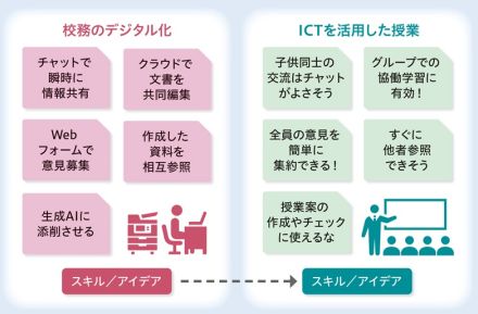 生成AI活用でも授業と校務は相似形――生成AIも活用した校務DX【3】