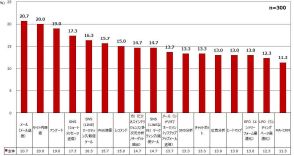 通販事業者が導入に失敗・解約したEC関連サービストップは「メール送信」、システム導入で重視するのは「導入や運用のコスト」