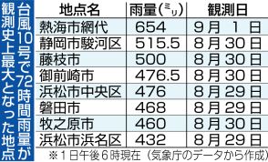 72時間雨量　静岡県内8地点で観測史上最大　災害危険度「地域で異なる」【台風10号】