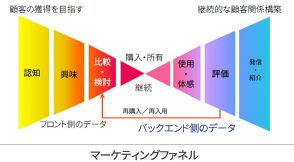 CRMで都度購入客の継続率を高める方法とは？ 重要なのは「バックエンドデータ」の活用＋RFM分析に継続率を加えたセグメント化